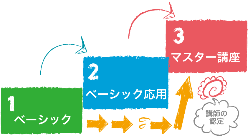 月2回の課題提出、3ヵ月間(計6回)